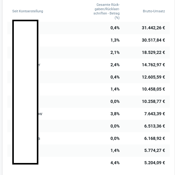 Das Goldgräber Prinzip – Bild 3